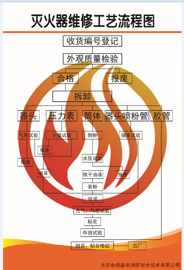 灭火器维修流程图